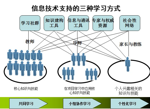 信息技術教學改革發(fā)展