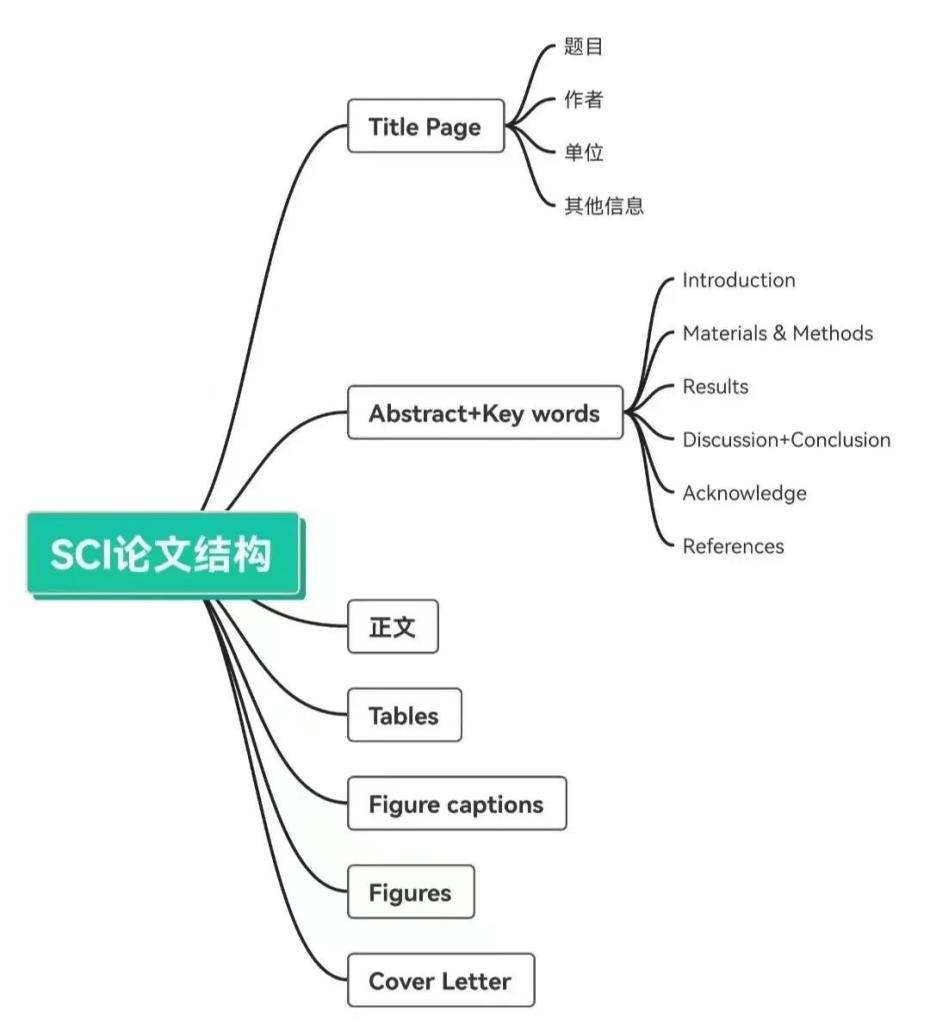 普通人如何發sci論文