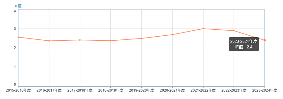 影響因子