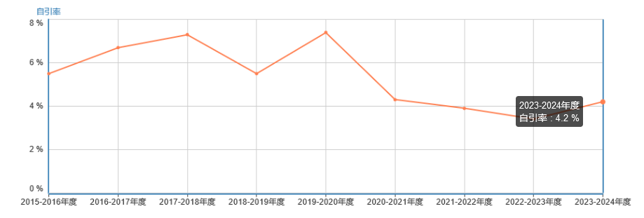 自引率