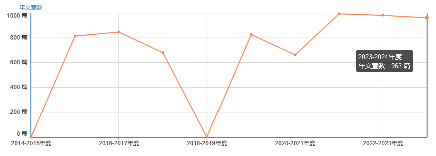 發(fā)文量