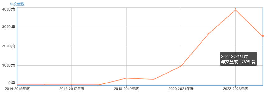 發(fā)文量
