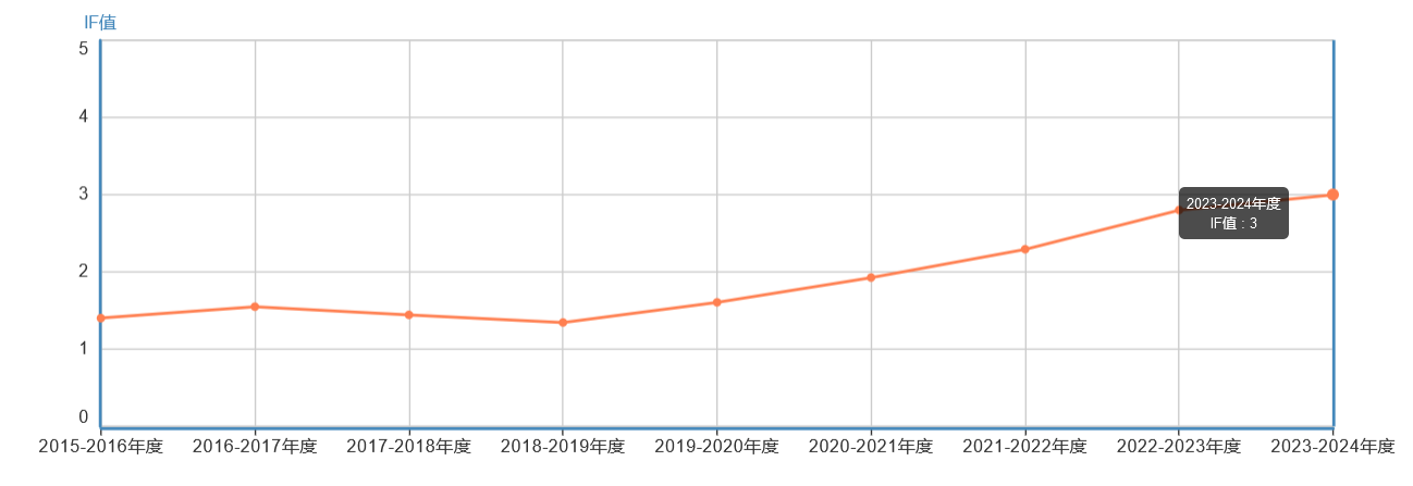 影響因子