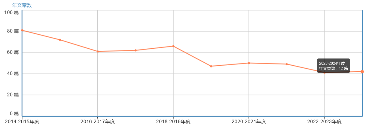 年文章數