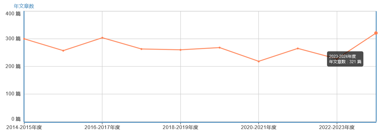 年文章數(shù)