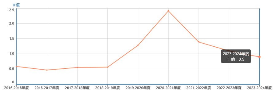 影響因子