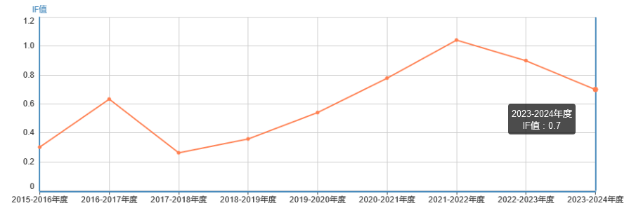 Earth Sciences Research Journal影響因子