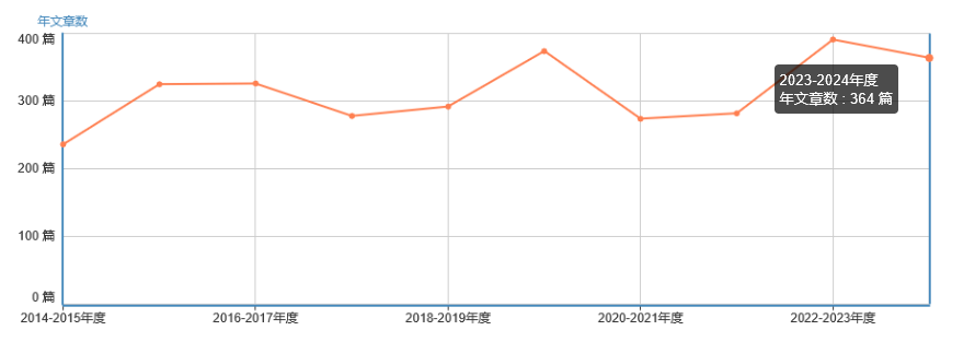 年文章數