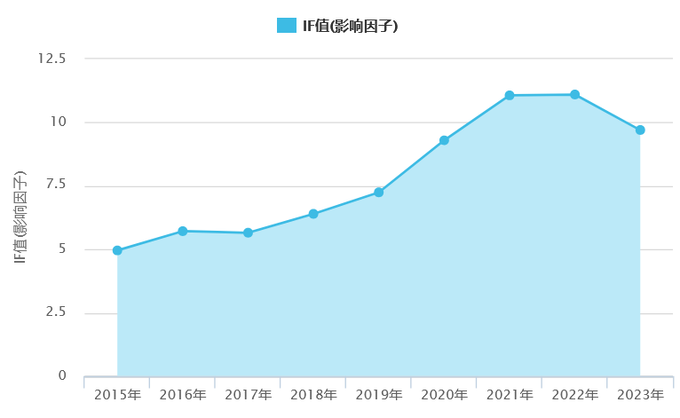 影響因子
