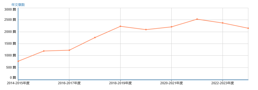 年發(fā)文量
