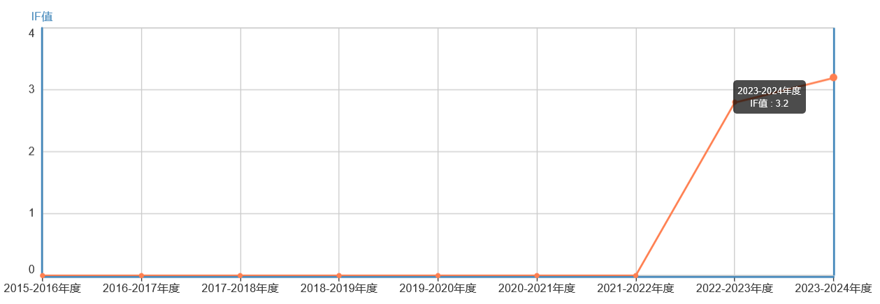 影響因子