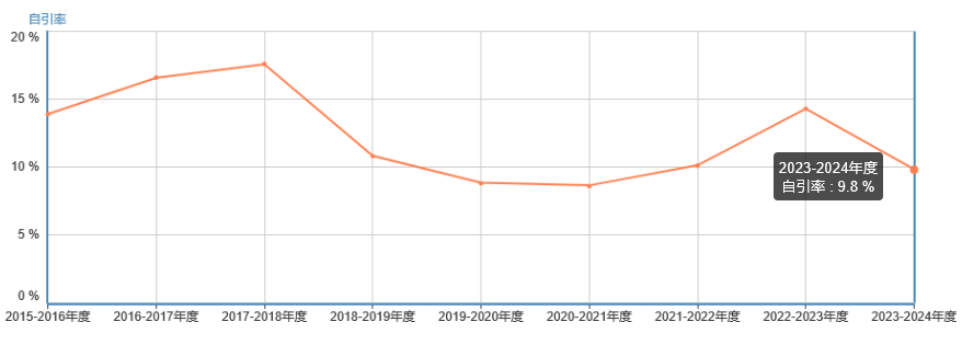 自引率