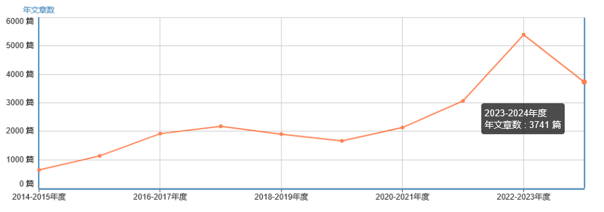 年文章數(shù)