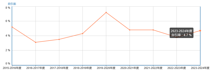 自引率