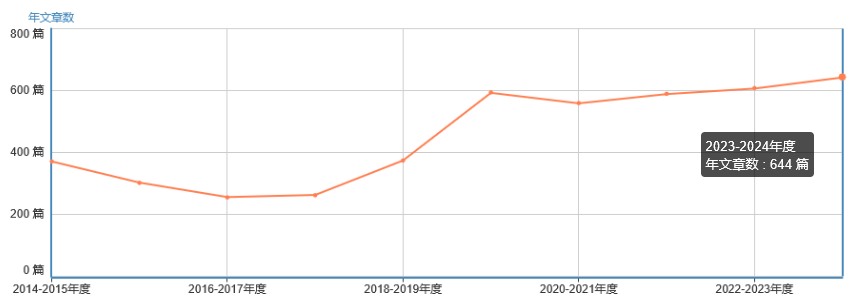 年文章數(shù)