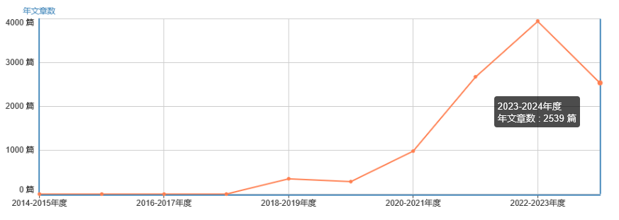 年文章數