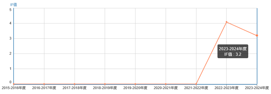 影響因子