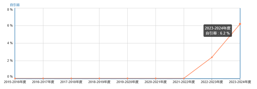 自引率