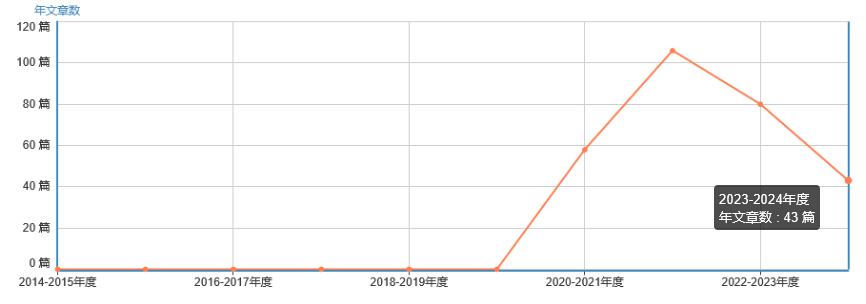 年文章數(shù)