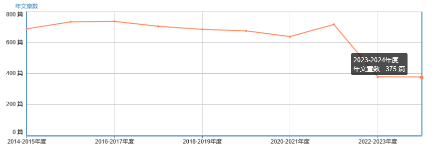 年文章數