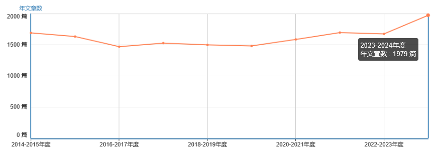 年文章數