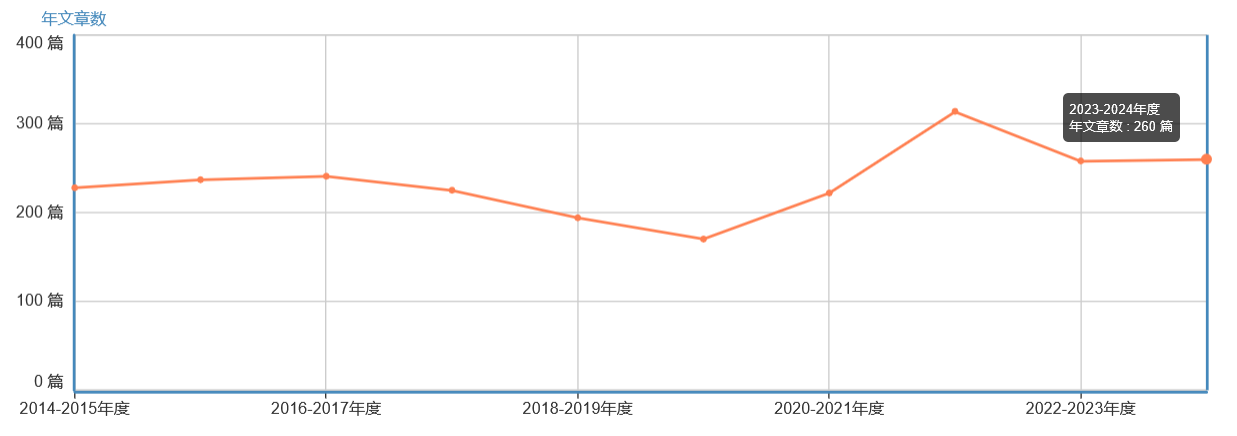 年文章數