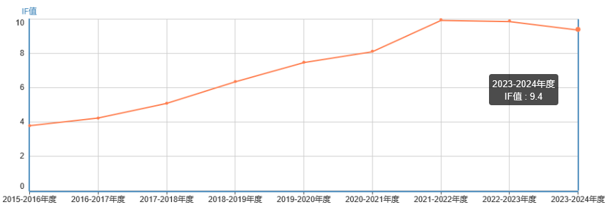 影響因子