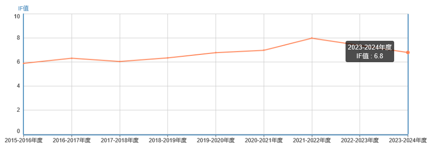 影響因子