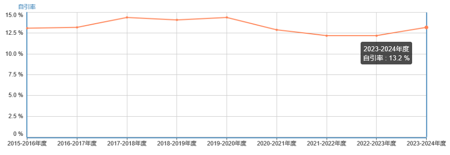 自引率