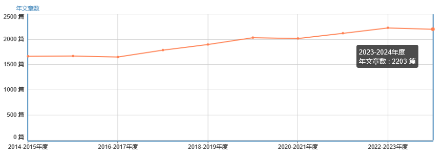 年文章數