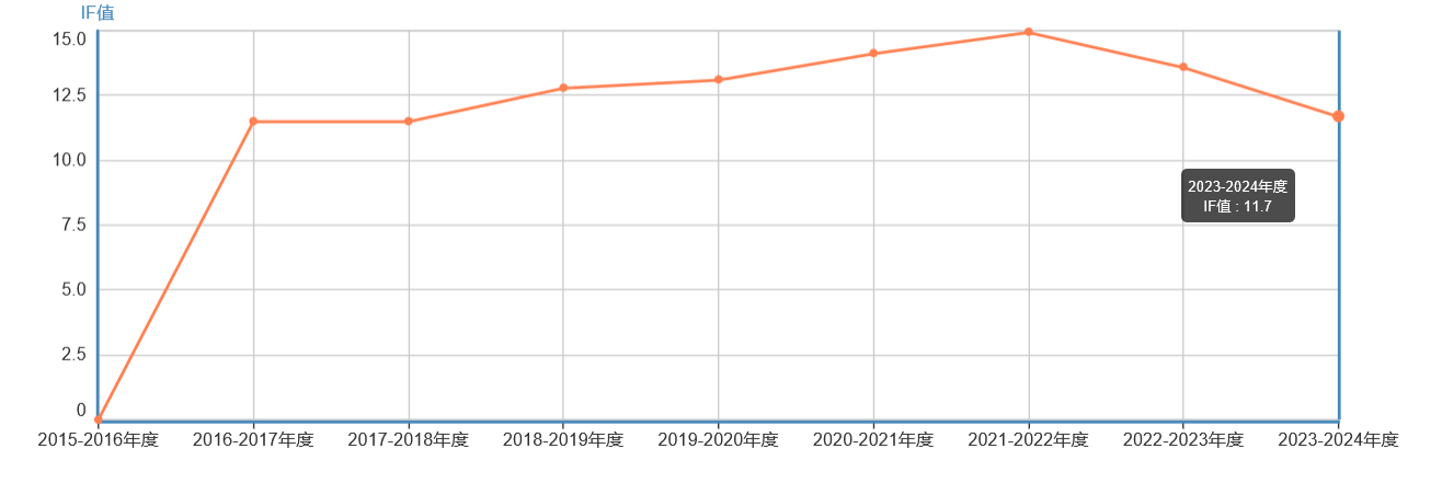 影響因子