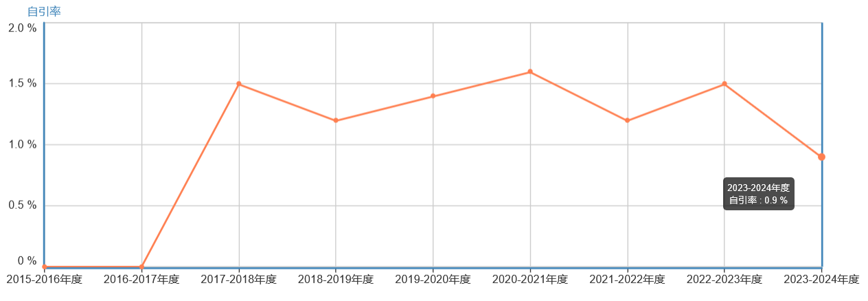 自引率