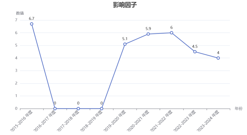 影響因子