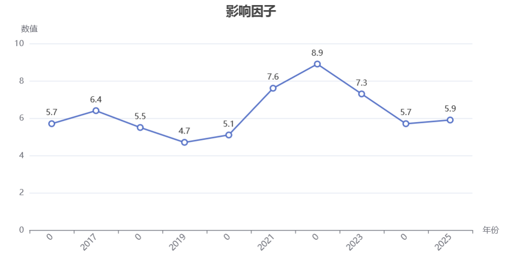 影響因子