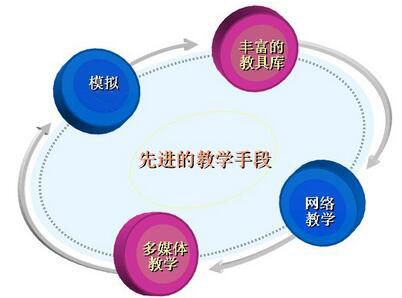 課程教學(xué)方法