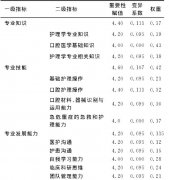口腔護(hù)理人員崗位勝任力指標(biāo)體系的構(gòu)建