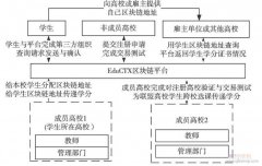 基于區(qū)塊鏈的高校聯(lián)盟學(xué)分管理系統(tǒng)研究